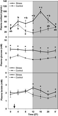 Influence of Stress on Liver Circadian Physiology. A Study in Rainbow Trout, Oncorhynchus mykiss, as Fish Model